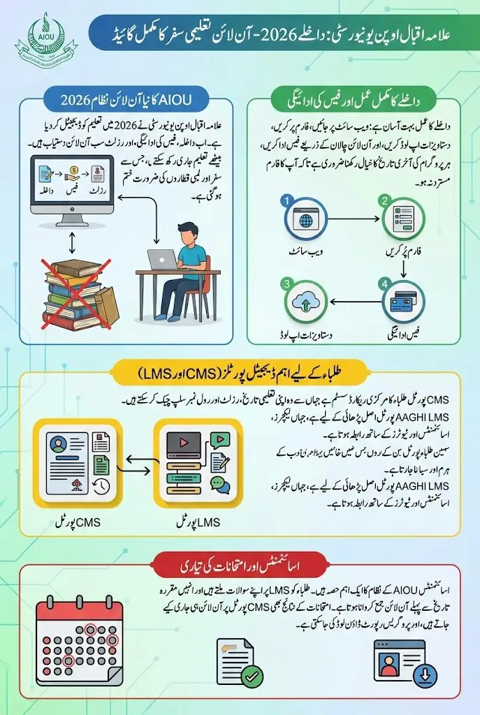 AIOU Enrollment 2026 Admission: Complete Guide to Online Registration and Programs