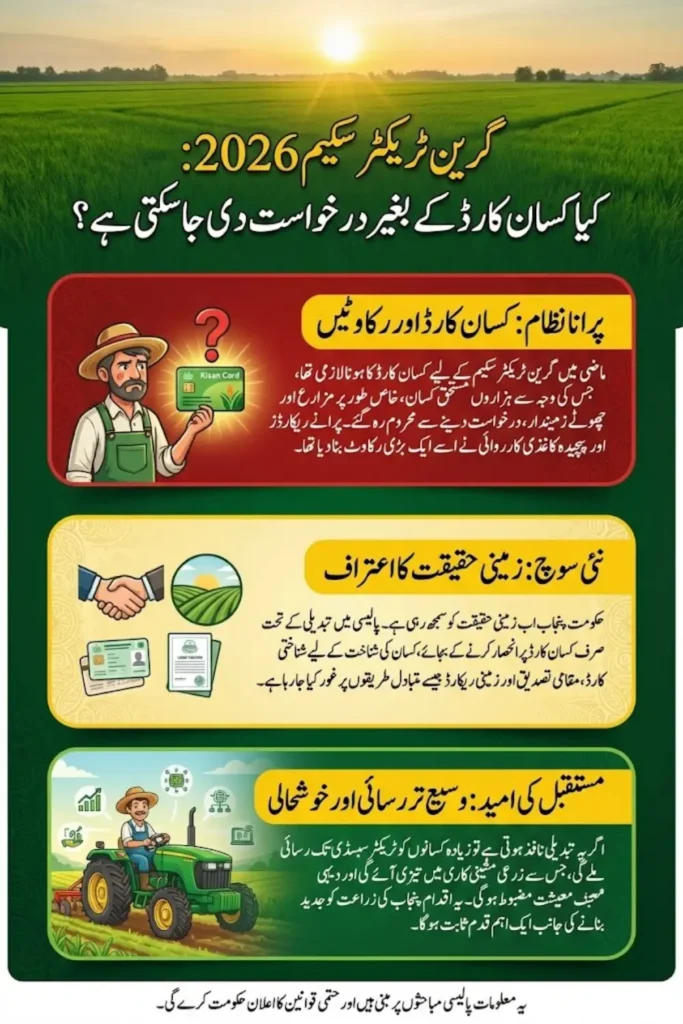 Green Tractor Scheme Phase 3 2026 – Rs 10 Lakh Subsidy on 20,000 Tractors