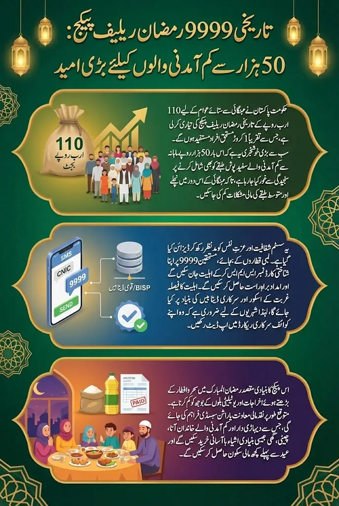 9999 Ramadan Relief Package 2026: Get Rs 5,000-10,000 Cash
