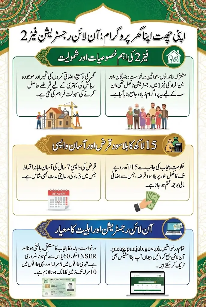 Apni Chhat Apna Ghar Login 2026 Get Rs 15 Lakh Interest-Free Housing Loan