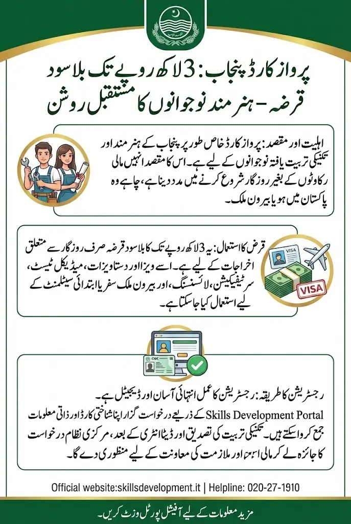 Parwaaz Card Punjab 2026 – Interest-Free Loans for Business & Overseas Jobs
